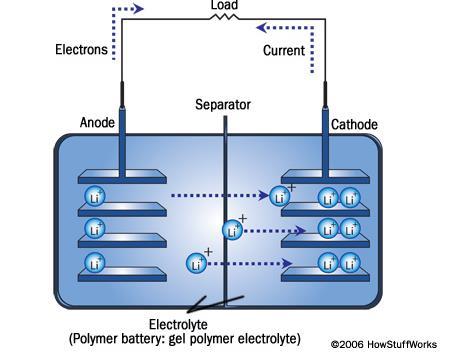 - Accu s Principe De vorm die het in het dagelijks leven het meest gebruikt wordt om elektriciteit op te slaan is de batterij of accu.