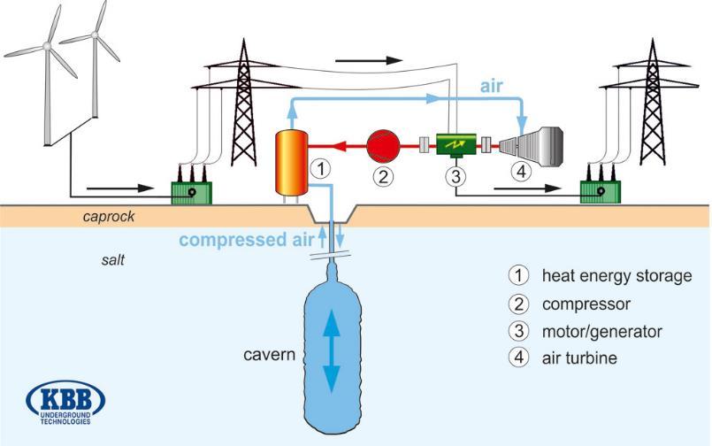 Deze lage efficiëntie wordt veroorzaakt door de manier van het koelen van de lucht, wanneer de druk op een gas toeneemt neemt de temperatuur ervan ook toe.