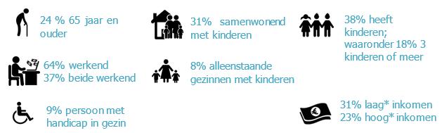 De dienstencheques beantwoorden aan belangrijke en diverse noden van de economie en maatschappij 22% van de Belgische gezinnen gebruikten dienstencheques in 2016 Het dienstenchequesysteem bereikt een