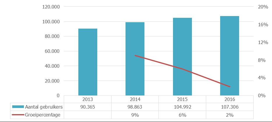 Het Brusselse dienstenchequestelsel blijft nieuwe gebruikers aantrekken ondanks de verlaging van de belastingaftrek in 2016 Sterke toename van de penetratiegraad van de dienstenchequegebruikers in