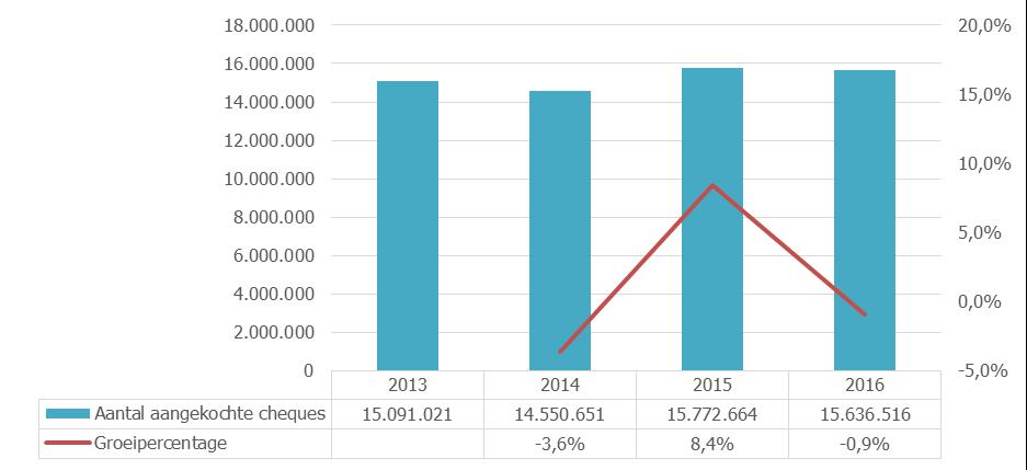 De verlaging van de belastingaftrek in 2016 heeft een minder sterke impact gehad op het aantal aangekochte dienstencheques dan de prijsstijging van de