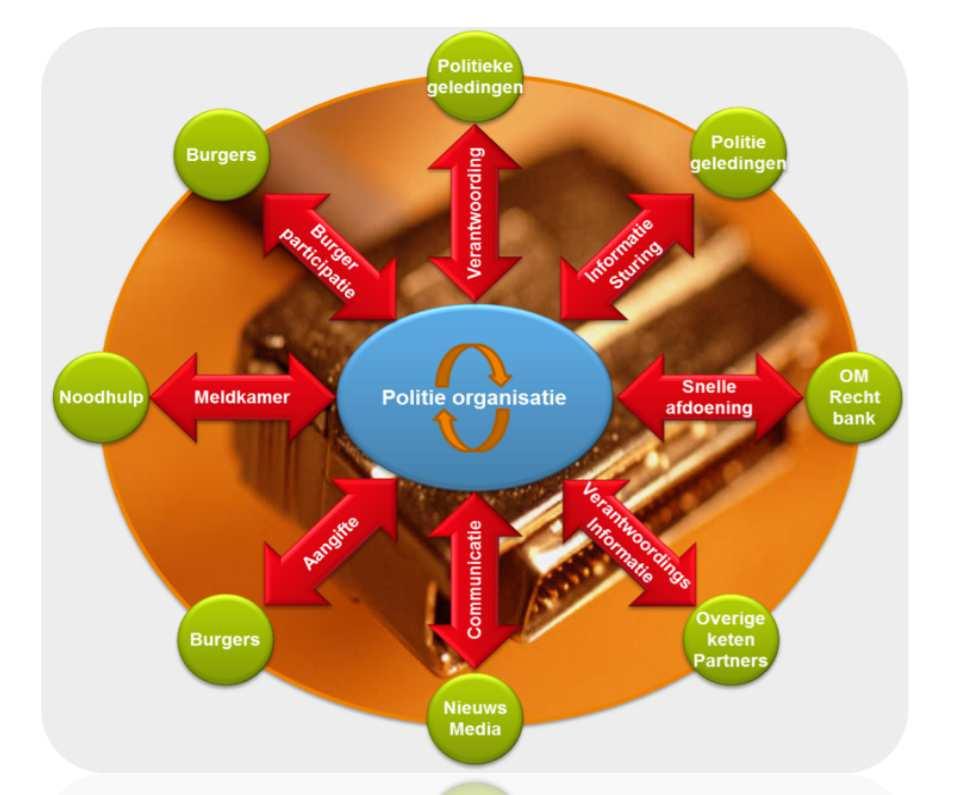 Voorgestelde casussen vraag-gestuurd onderzoek 2012 De politieorganisatie onderhoudt heel veel interfaces of informatie kanalen met verschillende interne en externe partijen.