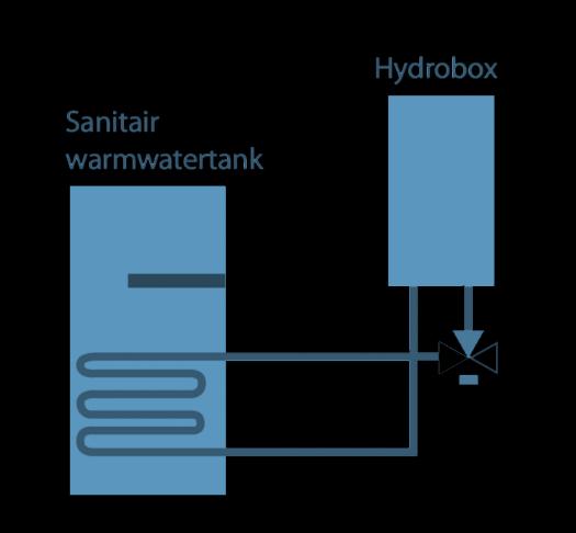 BELANGRIJKE AANDACHTSPUNTEN Productie van sanitair warm water Wanneer u kiest voor een CV-ketel / warmtepomp met een aparte boiler i.p.v. een geïntegreerd opslagvat heeft dit een grote invloed op het E-peil.