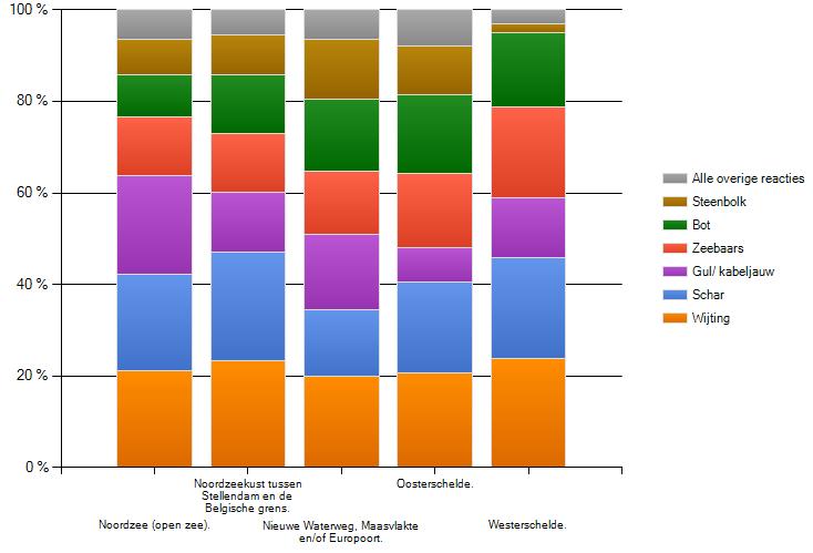 - Digitale Enquête Deltavisie; Resultaten individuele sportvissers 2011 - Kruistabel vislocatie x vissoorten Een combinatie van de vraag waar men het meest vist met de vraag naar welke vissoorten men