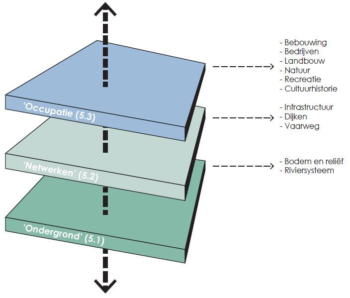 3.1.3 Beperk alternatieven tot de hoofdkeuzes De concept NKO beschrijft hoe via verschillende sporen met gebruik van expert judgement en participatie door belanghebbenden bouwstenen voor de kansrijke