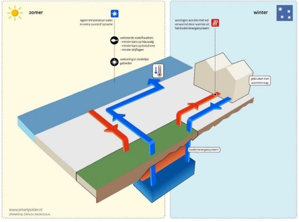 De grondwaterbron wordt 'geregenereerd' met de warmte uit nabijgelegen oppervlaktewater (TEO, zie omgevingsschets). De wijk is dus al vanaf de bouw in 2003 aardgasvrij.