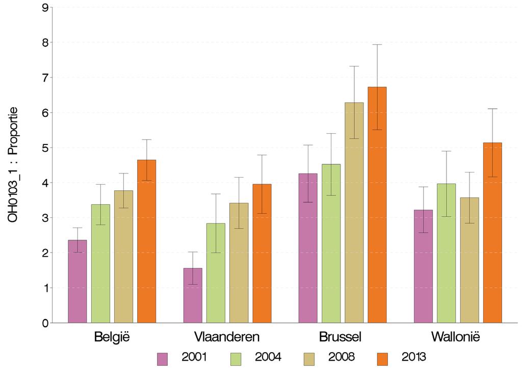 Figuur 13 Percentage van de bevolking dat een psycholo(o)g(e) of een psychotherapeut(e) heeft geraadpleegd in de afgelopen 12 maanden, volgens gewest en jaar, Gezondheidsenquête, België, 2013.