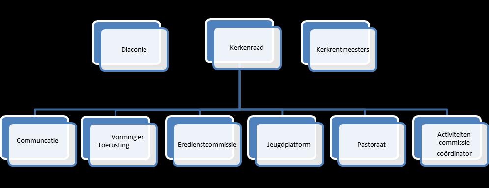 1.0 Inleiding Sinds 20-02-2011 zijn wij één protestantse gemeente na vereniging van de voormalige Voorhofgemeente en Rehobothkerk.