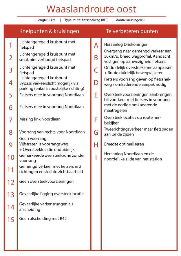 4.1.3. Waaslandroute oost De Waaslandroute oost vormt het vervolg op de Waaslandroute west en loopt langs de noordzijde van het station Sint-Niklaas verder richting Antwerpen.