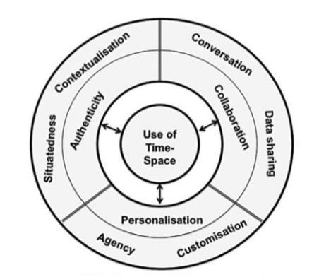 Pedagogical Framework of