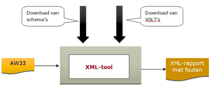 2.2 Handmatig gebruik De XSLT s kunnen gebruikt worden in zowel een handmatig als een geautomatiseerd proces.