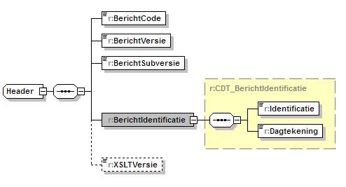 2.4 Validatie istandaard-berichten Softwareleveranciers kunnen de XSLT s toepassen in hun producten. Voor istandaard-berichten geldt dat ieder bericht gevalideerd wordt met het XSLT-bestand all.xsl.