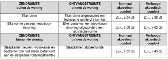 Kenmerking van de isolatie tegen contactgeluiden van vloeren Eisen in L nt,w voorbeeld van NBN S 01-400-1 (woningen) Naargelang van de bestemming van de lokalen geeft onderstaande tabel de waarden