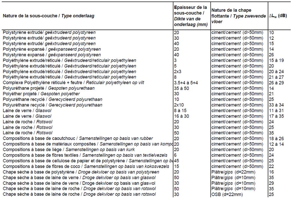 Kenmerking van de isolatie tegen contactgeluiden van vloeren Technieken van contactgeluidsisolatie: L w -waarde van courante