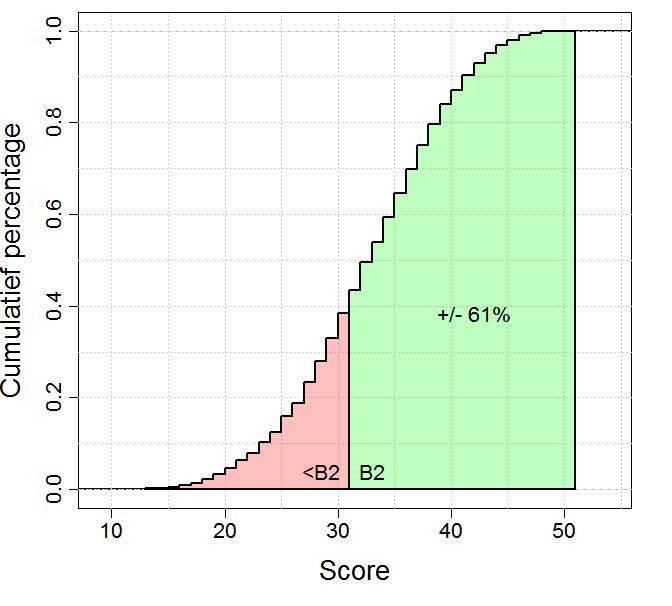 Bij een lagere score dan de ERK-cesuur kan aangenomen worden dat het onderliggende ERK-niveau wel aangetoond is, als de score niet te ver onder de vastgestelde cesuur ligt.