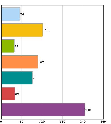 Aan welke van de volgende extra voorzieningen heeft Slijpe volgens u behoefte?