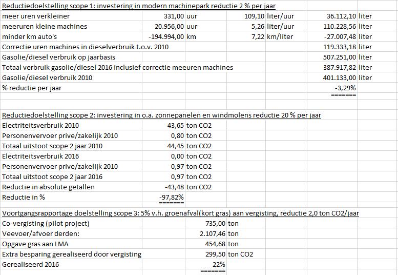 Energie Emissie Rapportage Pagina 9 van 14 Cijfermatige vooruitgang van de reductiedoelstellingen: 4.