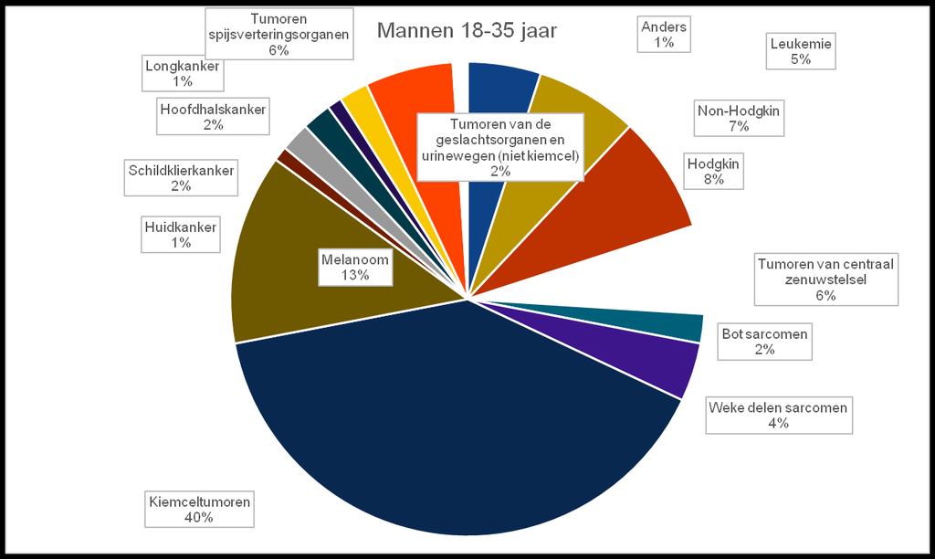 AYA tumoren, 18-35 jaar, man (IKNL