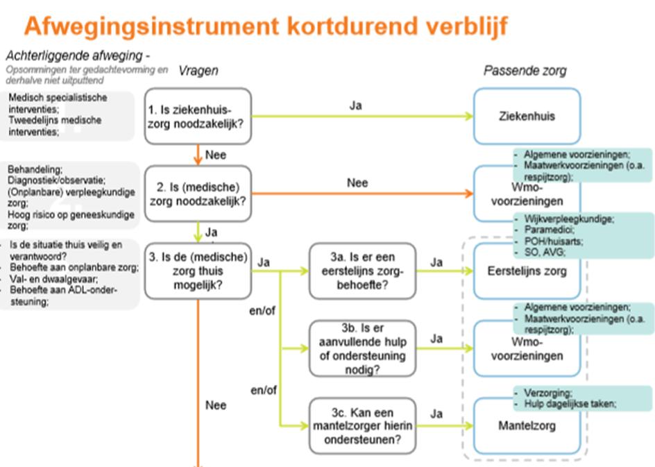 Zorgbed Afwegingsinstrument