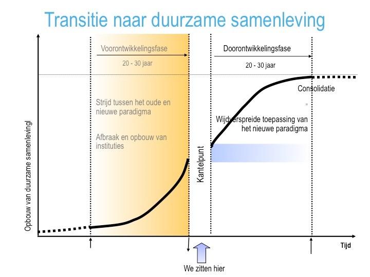 Biobased Economy Een transitie is een structurele verandering die het resultaat is van op elkaar inwerkende en elkaar