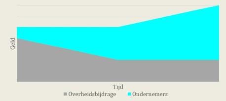 Recreatieschap Rottemeren en gemeente Rotterdam (programma Rivieroevers 2015-2018) dragen respectievelijk maximaal 150.000 en 25.000 bij aan het campagneplan 2018.