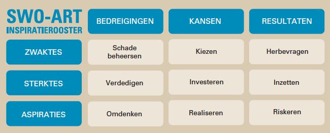 Verwerken tot SWOART input http://blogs.scw.