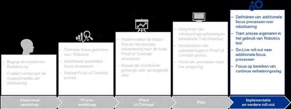 Implementatie ROBOTICS Performance