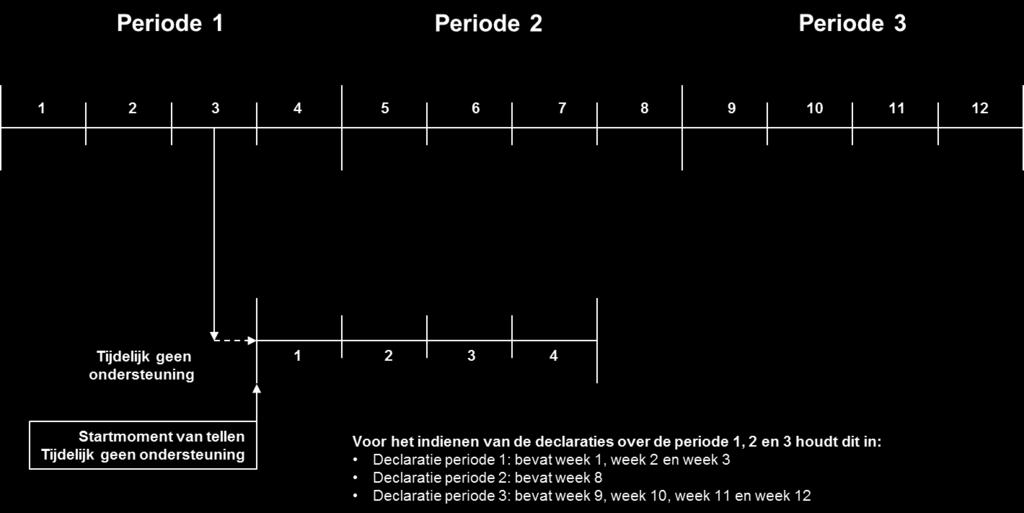 4.3 Vierwekelijkse perioden Voor de 4 wekelijkse termijnen wordt aangesloten bij de periode indeling die gehanteerd wordt door diverse (semi)