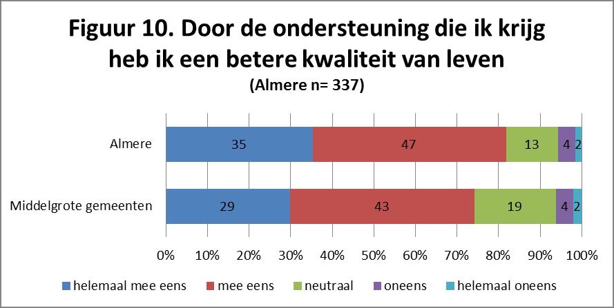 Dit is zeven procentpunt hoger dan de gemiddelde score van de middelgrote gemeenten (figuur 9).