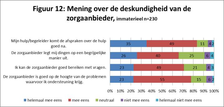 In 2017 zijn onder de gebruikers van materiële ondersteuning twee verschillende vragenlijsten uitgezet; een vragenlijst bedoeld voor cliënten die materiële ondersteuning hebben ontvangen van Otolift