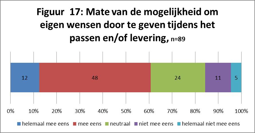 Slechts 60% van de respondenten ervaart dat ze mee kunnen beslissen over van wie ze hulp krijgen.