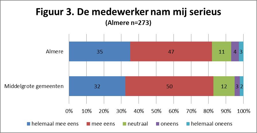Van de Almeerse cliënten is 27% het helemaal eens met de stelling dat de medewerker en de cliënt in het gesprek samen naar oplossingen hebben gezocht.