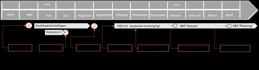 Notitie Datum: 1 juni 2018 Aan: Stuurgroep HNS en ketenpartners Van: Projectmanagement HNS Onderwerp: Fallback plan project Het Nieuwe Studielink (HNS) Doel: Ter bespreking Waarom dit fallback plan