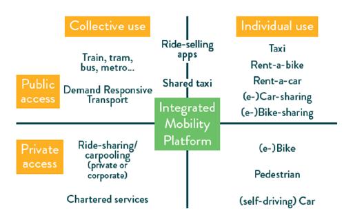 Bron: UITP Report Mobility as a Service: How to make an integrated mobility solution succesful 2.