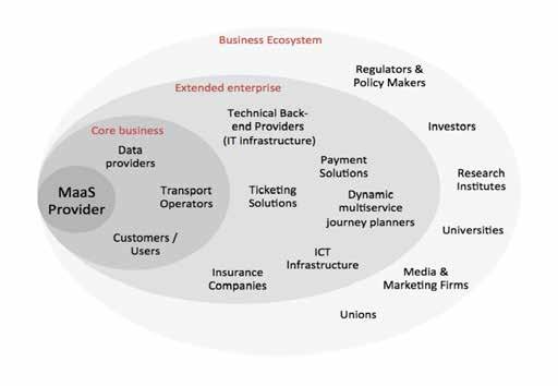 MaaS heeft nood aan een business ecosysteem waar verschillende publieke en private spelers samenwerken.