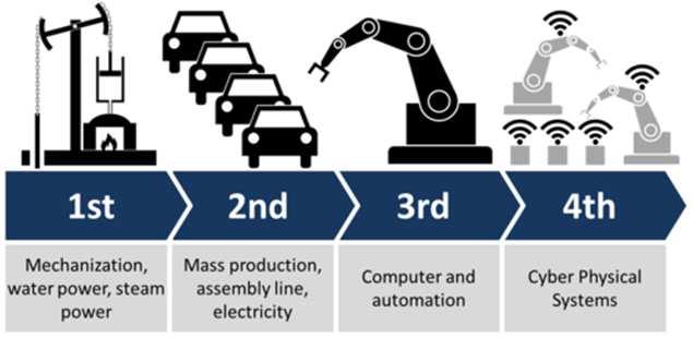 Wat is industrie 4.0? Industry 4.0 is a name for the current trend of automation and data exchange in manufacturing technologies.