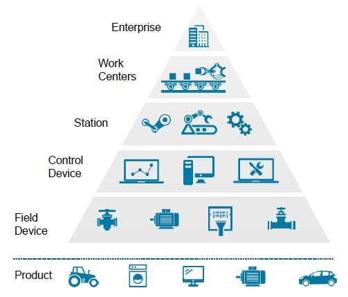 Industry 4.0 a smart From hierarchic control architecture to networking systems Today The New World: Industry 4.