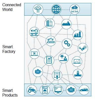 Communication among all participants Product is part of the network Tomorrow The Old World: Industry 3.