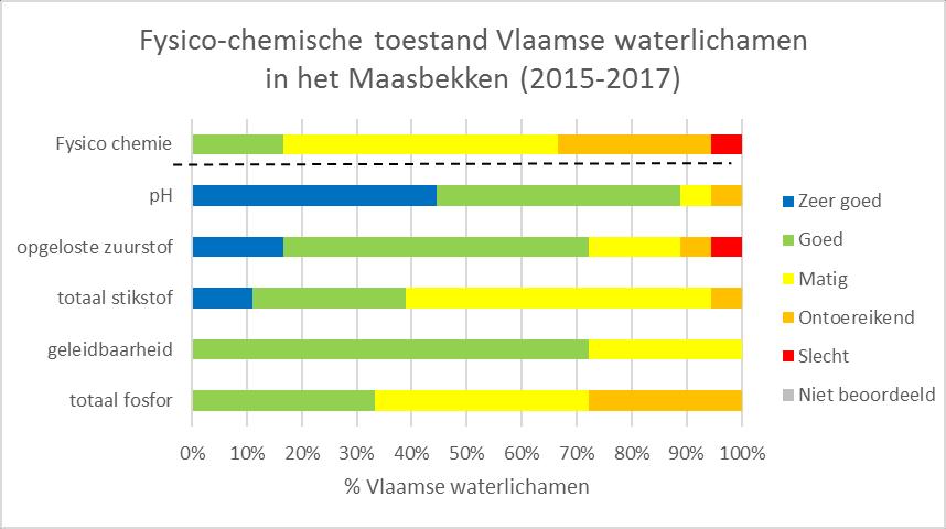 1 TOESTAND WATERLOPEN 1.1 Kwalitatieve toestand 1.1.1 Fysisch-chemische toestand Figuur 1: