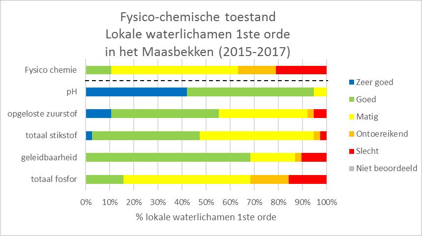 (2014-2016) Figuur 2: Fysico-chemische toestand/potentieel voor de lokale waterlichamen van