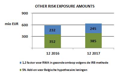 De onderstaande tabel geeft een overzicht van de evolutie voor Other Risk Exposure Amounts. Deze bedroeg in totaal EUR 583,6 Mio op 31 december 2016 en EUR 630,6 Mio in totaal op 31 december 2017.