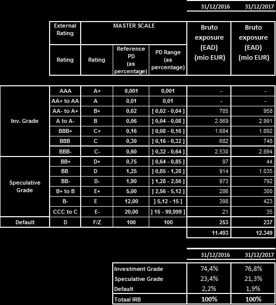 gerapporteerd op 31 december 2017 is dus 76,8% van investment grade kwaliteit (ten opzichte van 74,4% op 31 december 2016), 21,3 % is speculative grade (ten opzichte van 23,4% op 31 december 2016) en