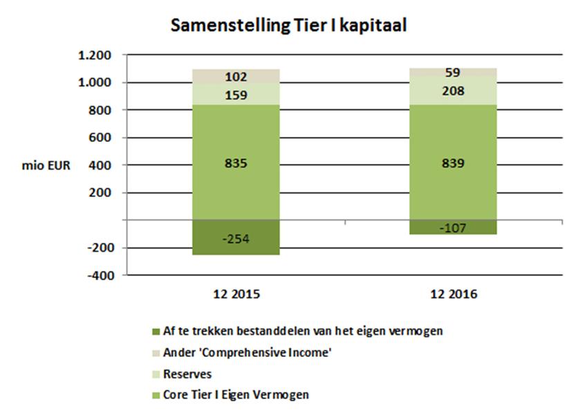 gevendheid berusten slechts voor een bepaald percentage opgenomen in het beschikbaar eigen vermogen. Deze overgangsmaatregelen zijn van toepassing tot en met 2017.