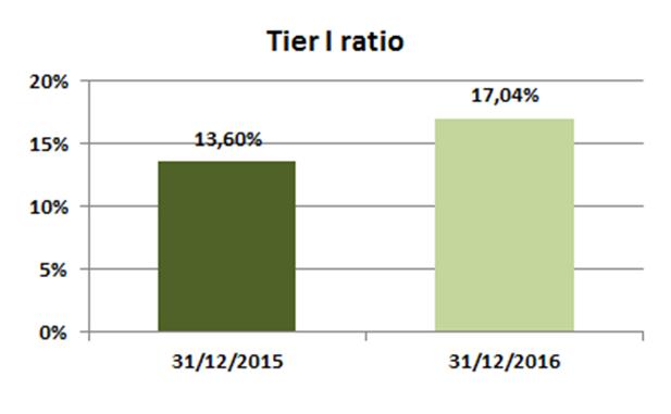 De TIER I ratio bedraagt 17,04% op 31 december 2016 ten opzichte van een TIER 1 ratio van 13,60% op 31 december 2015. Deze ratio's werden volgens de "phased-in" methode berekend.