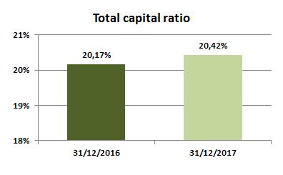 Het Kapitaal Op 31 december 2017 was de Total Capital Ratio 20,42%, ten opzichte van een CAD van 20,17% op 31 december 2016.