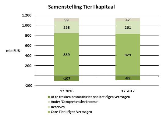 TIER II kapitaal, of aanvullend kapitaal, bestaat voornamelijk uit achtergestelde certificaten waaraan voldaan wordt aan de voorwaarden van het Basel Comité, en vormt eveneens een onderdeel van de