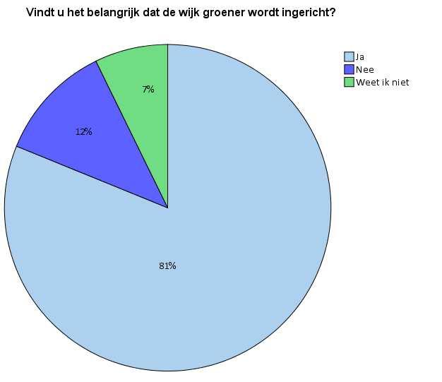 Het merendeel van de respondenten, in totaal 56 respondenten (81%), vindt het belangrijk dat de wijk groener wordt ingericht (zie grafiek 7).