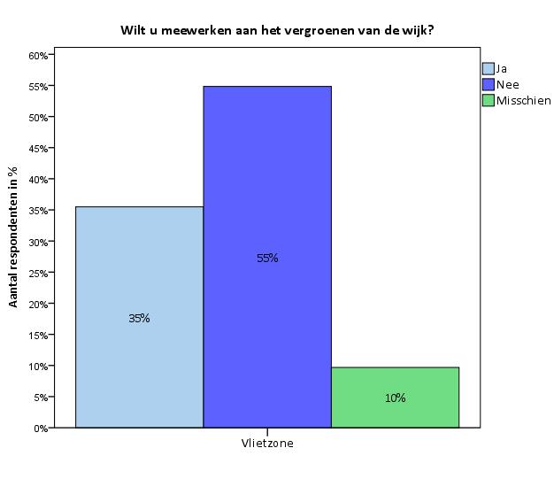Het overige gedeelte van de respondenten (10%) in de Vlietzone geeft aan het zo niet te weten (zie grafiek 9).