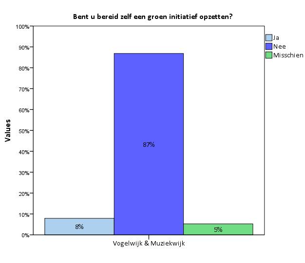 De overige 15 respondenten (38%) geeft aan niet mee te willen werken (zie grafiek 9).