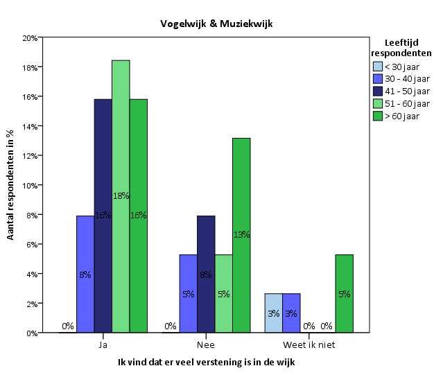 In beide wijken is een groot gedeelte van de respondenten het eens dat er veel verstening is (zie grafiek 13). In de Vlietzone is dit aantal respondenten net wat groter.